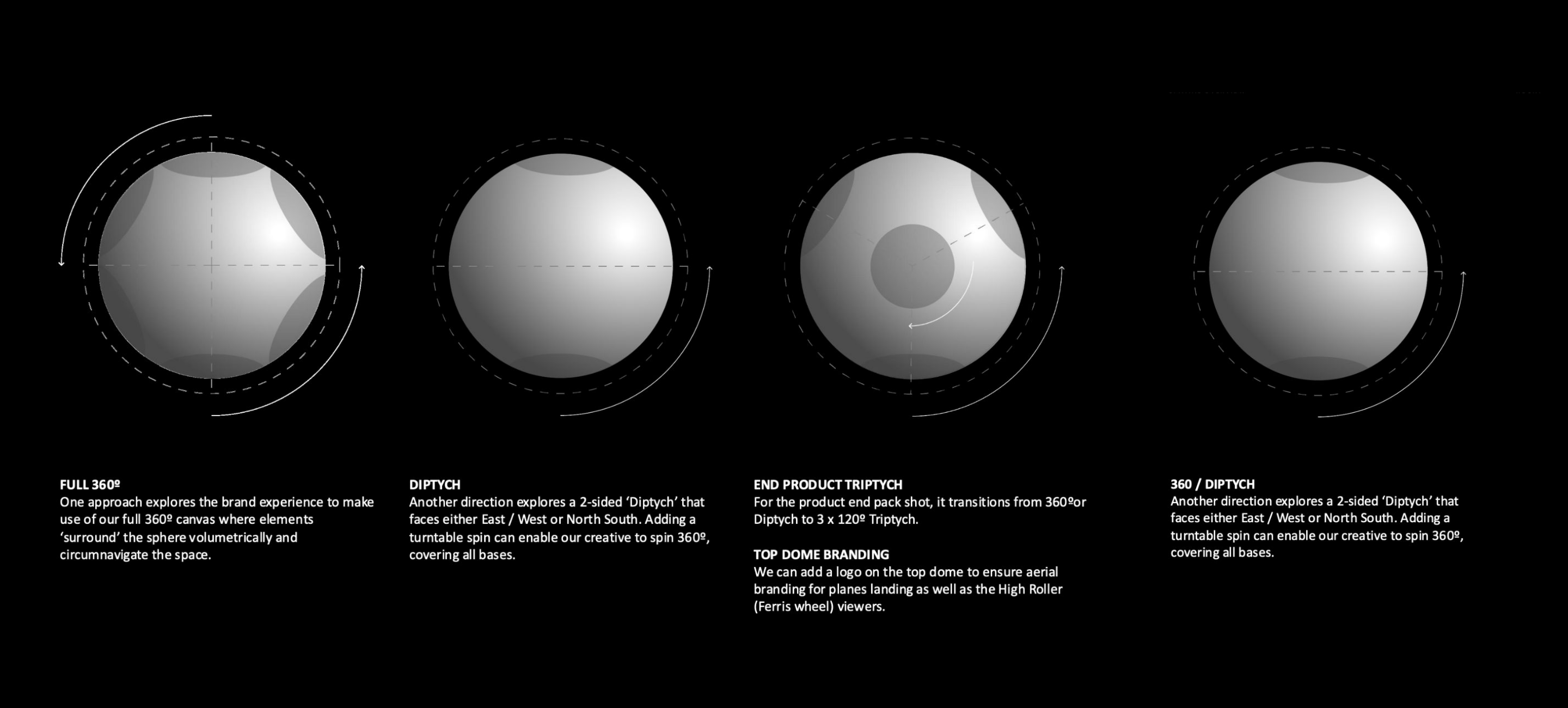 Sphere canvas mapping diagrams: full 360, diptych, and triptych layouts